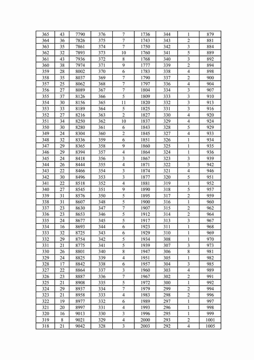 2022年河北省高职单招考试四类和对口农林、畜牧兽医类一分一档统计表