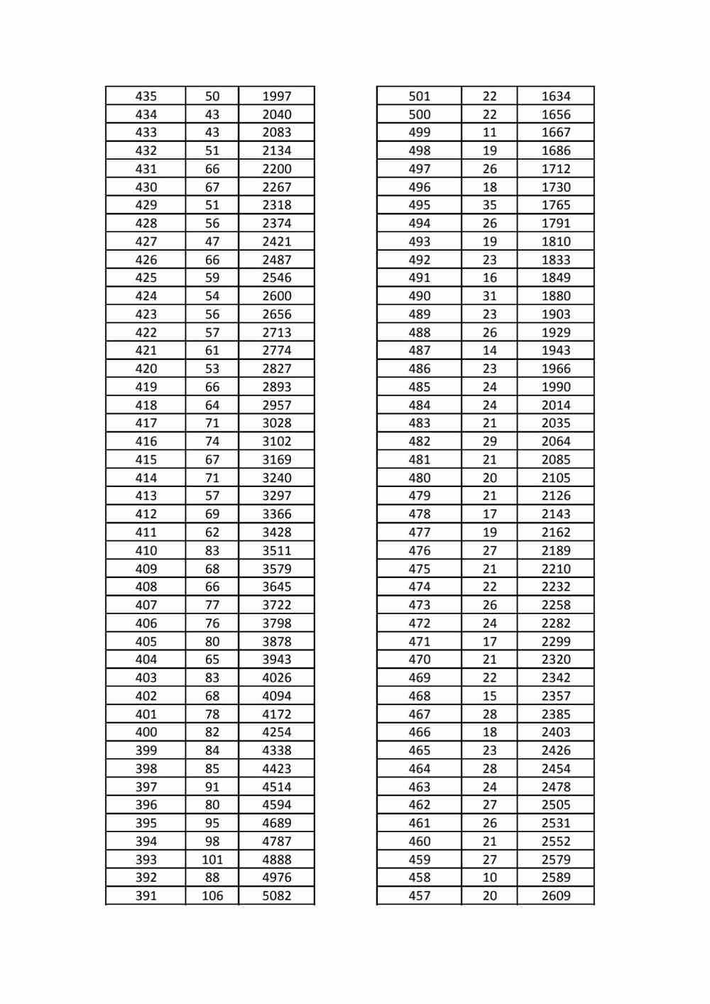 2022年河北省年高职单招考试六类和单招对口学前教育类一分一档表