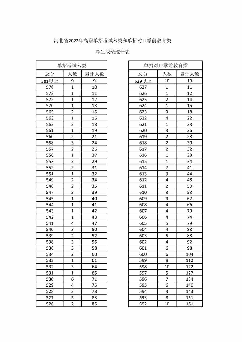 2022年河北省年高职单招考试六类和单招对口学前教育类一分一档表