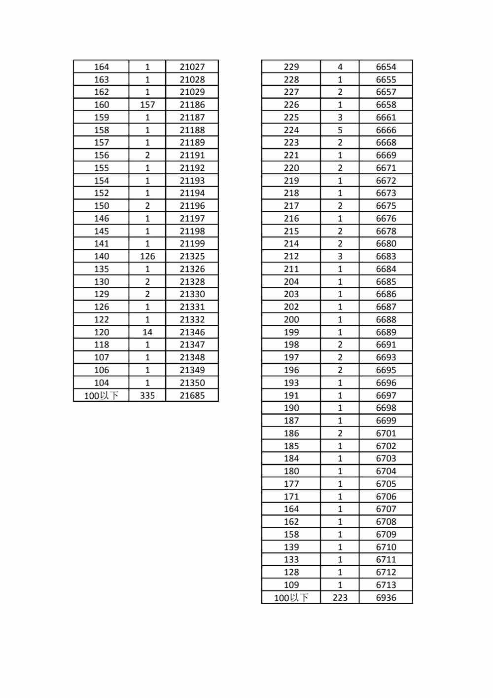 2022年河北省年高职单招考试六类和单招对口学前教育类一分一档表