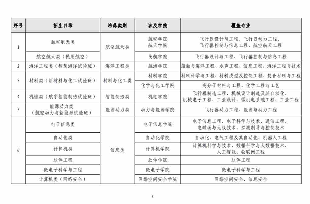 西北工业大学2022年本科招生专业（类）目录和培养类别