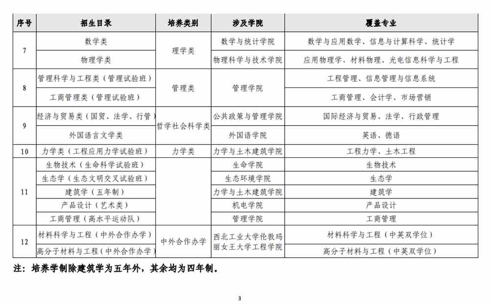 西北工业大学2022年本科招生专业（类）目录和培养类别