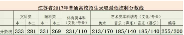 2017年江苏高考分数线