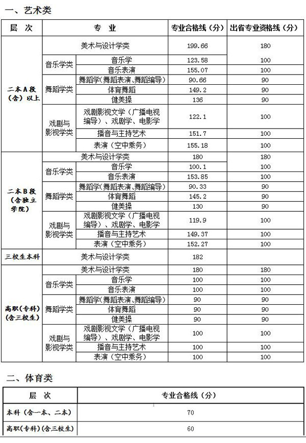 2016年江西高考分数线