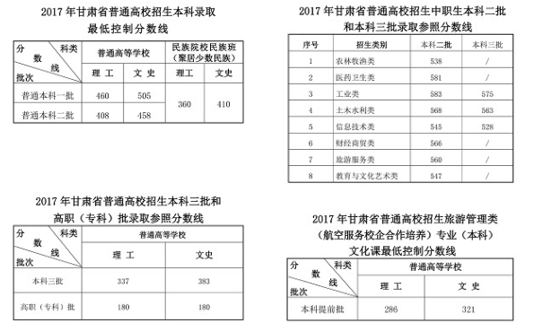 2017年甘肃高考分数线