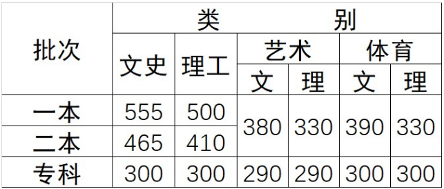 2017年云南高考分数线