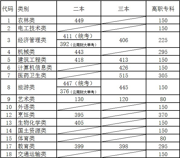 2016年云南高考分数线