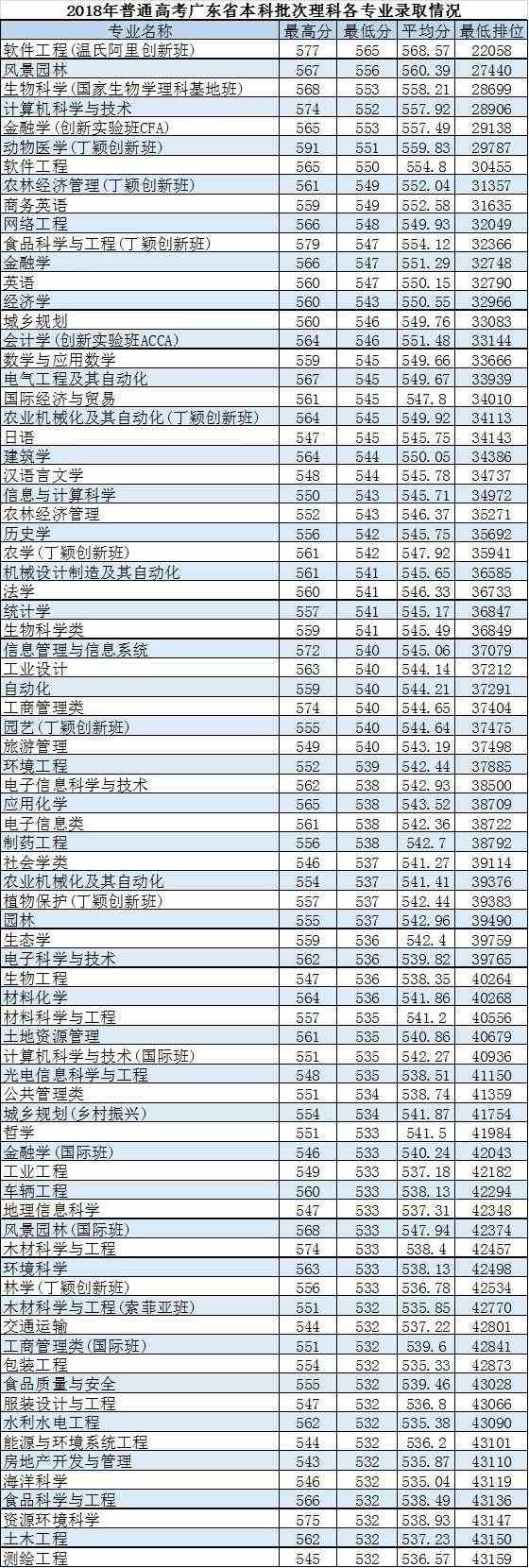 华南农业大学2019本科招生计划10000人 新增4个专业
