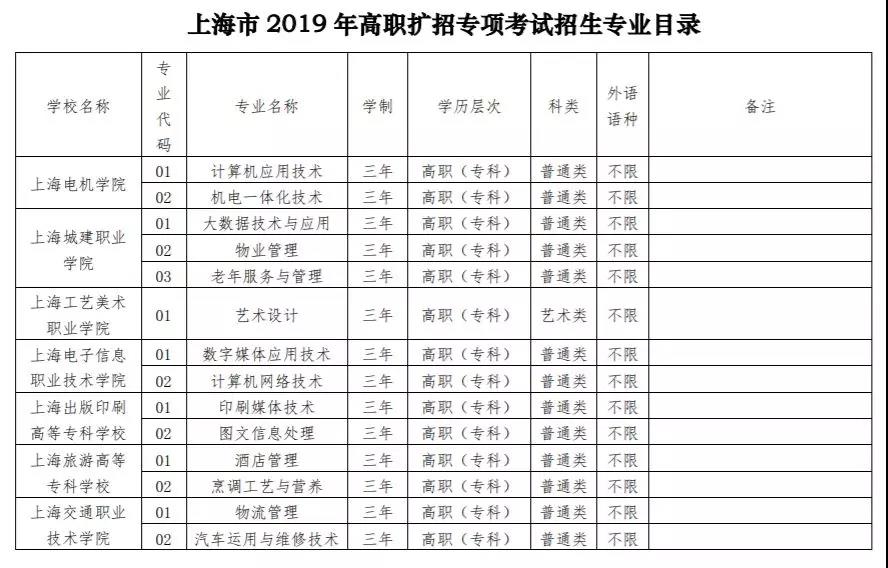 上海市2019年高职扩招专项考试招生专业目录