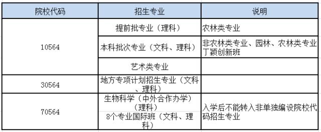 华南农业大学2019本科招生计划10000人 新增4个专业