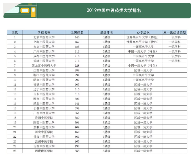 2019中国各类型大学排行榜
