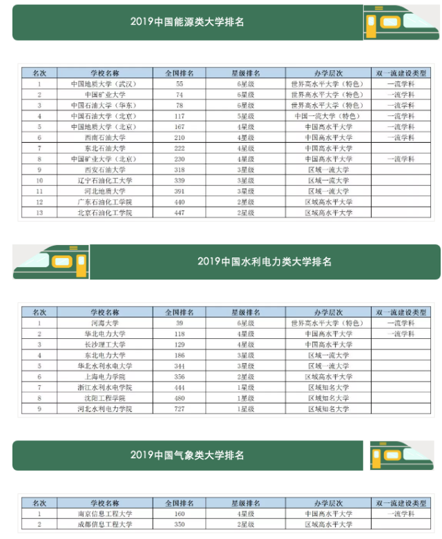 2019中国各类型大学排行榜