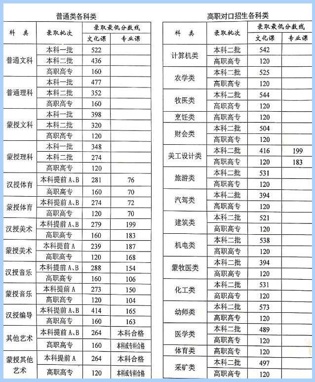 2019年内蒙古高考分数线【已公布】