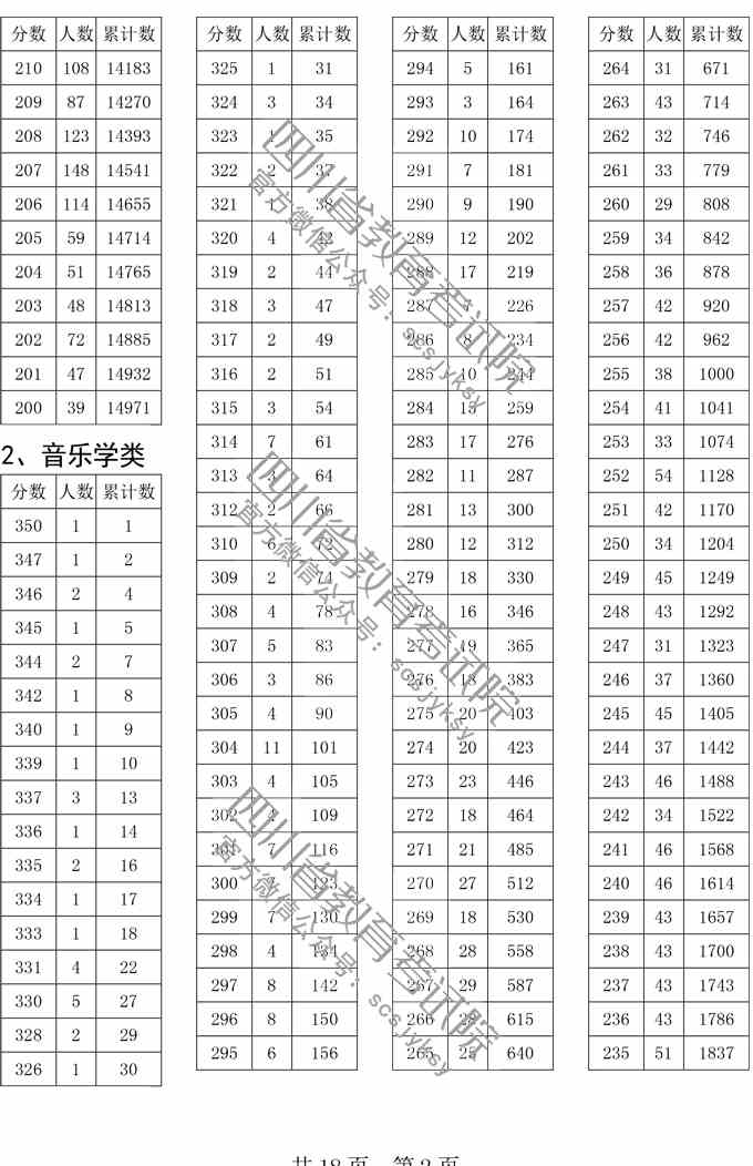 2019四川省普通高校艺术体育类专业招生类本科双上线考生人数一分一段表