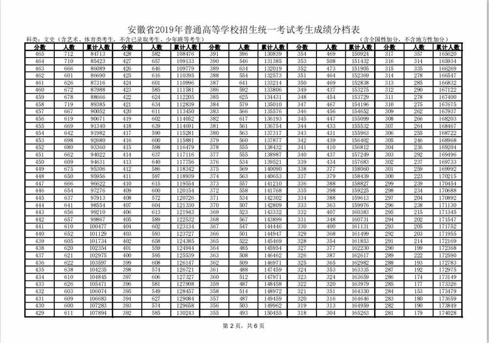 安徽省2019年高考考生成绩分档表