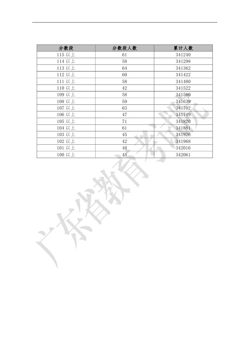 广东省2019年普通高考理科类分数段统计表