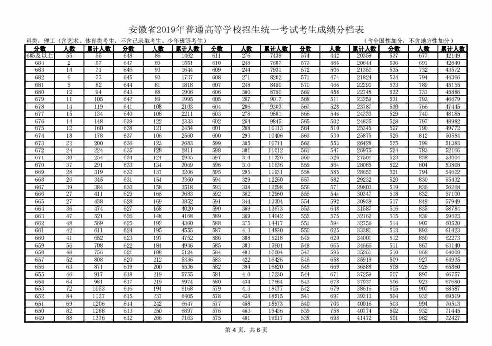 安徽省2019年高考考生成绩分档表