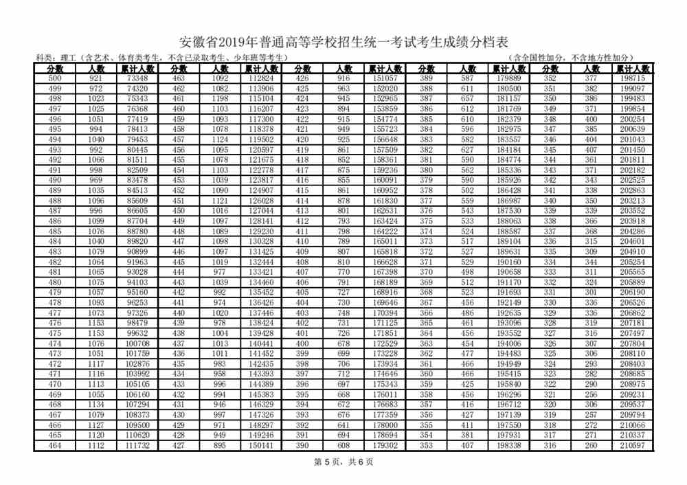 安徽省2019年高考考生成绩分档表