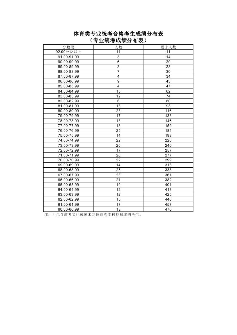 2019上海高考体育类专业统考合格考生成绩分布表（专业统考成绩分布表）