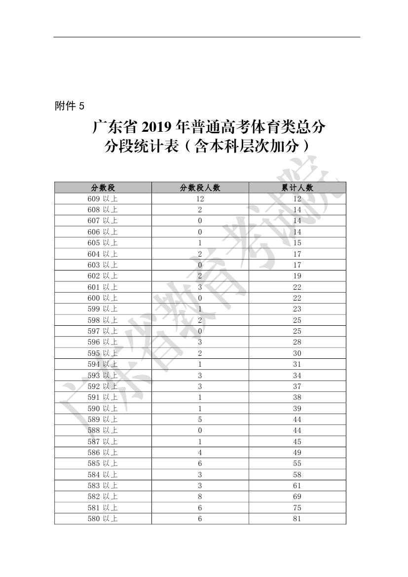 广东省2019年普通高考体育类总分分段统计表