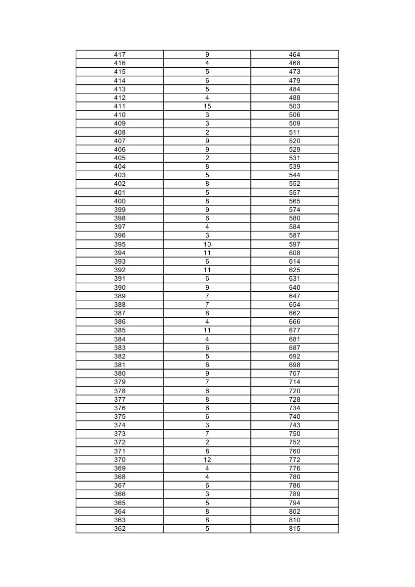 2019上海高考编导类专业统考合格考生成绩分布表（高考文化成绩分布表）