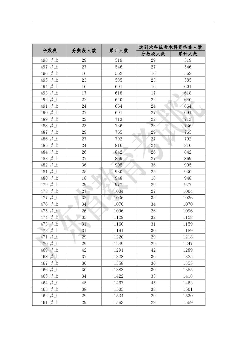 广东省2019年普通高考广播电视编导类总分分段统计表