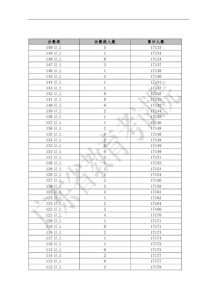 广东省2019年普通高考体育类总分分段统计表