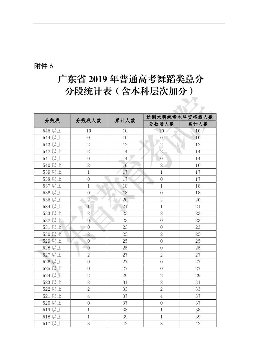 广东省2019年普通高考舞蹈类总分分段统计表