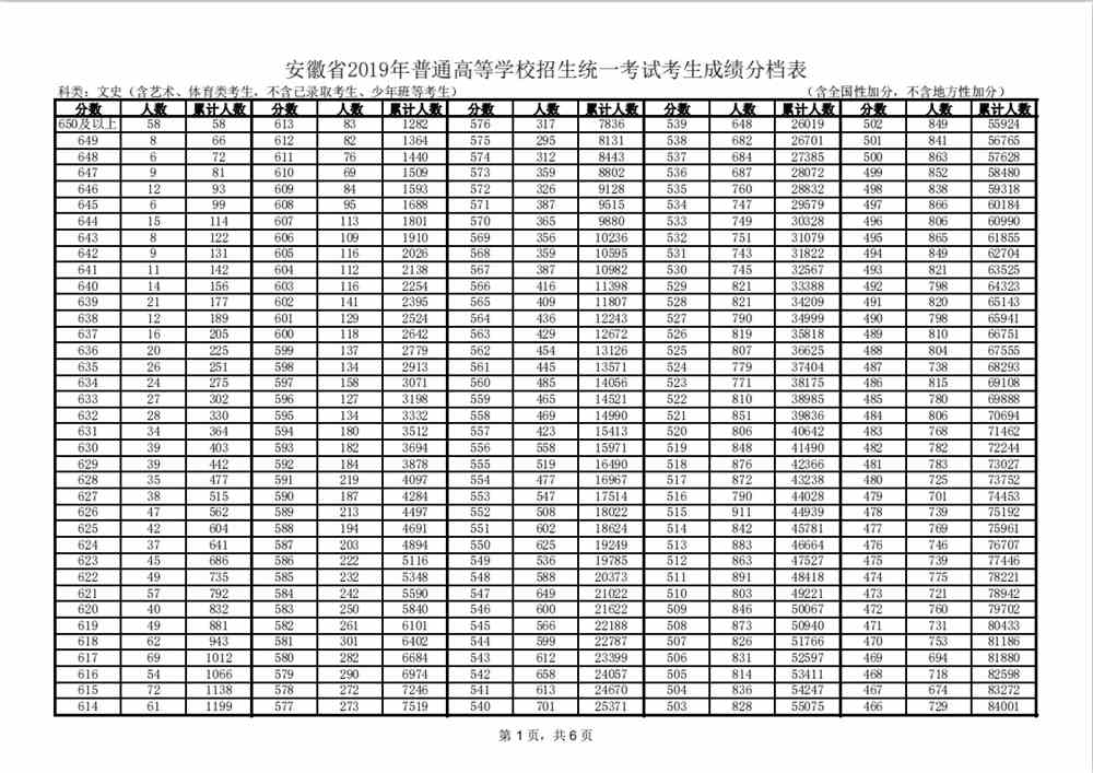 安徽省2019年高考考生成绩分档表