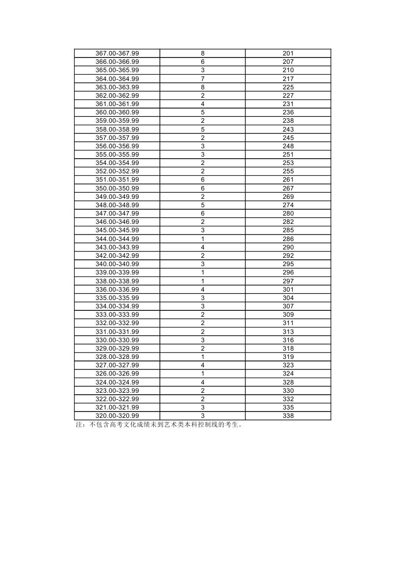 2019上海高考表演类专业统考合格考生成绩分布表（专业统考成绩分布表）
