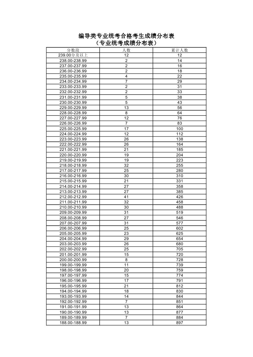 2019上海高考编导类专业统考合格考生成绩分布表（专业统考成绩分布表）