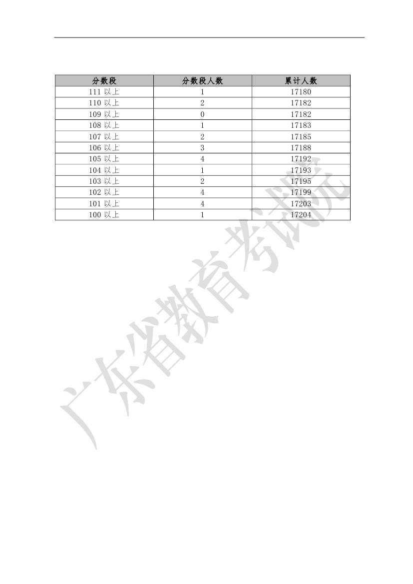 广东省2019年普通高考体育类总分分段统计表