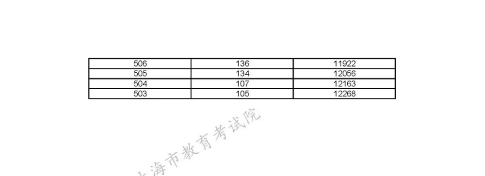  2019年上海市综合评价批次各院校线上入围考生成绩分布表