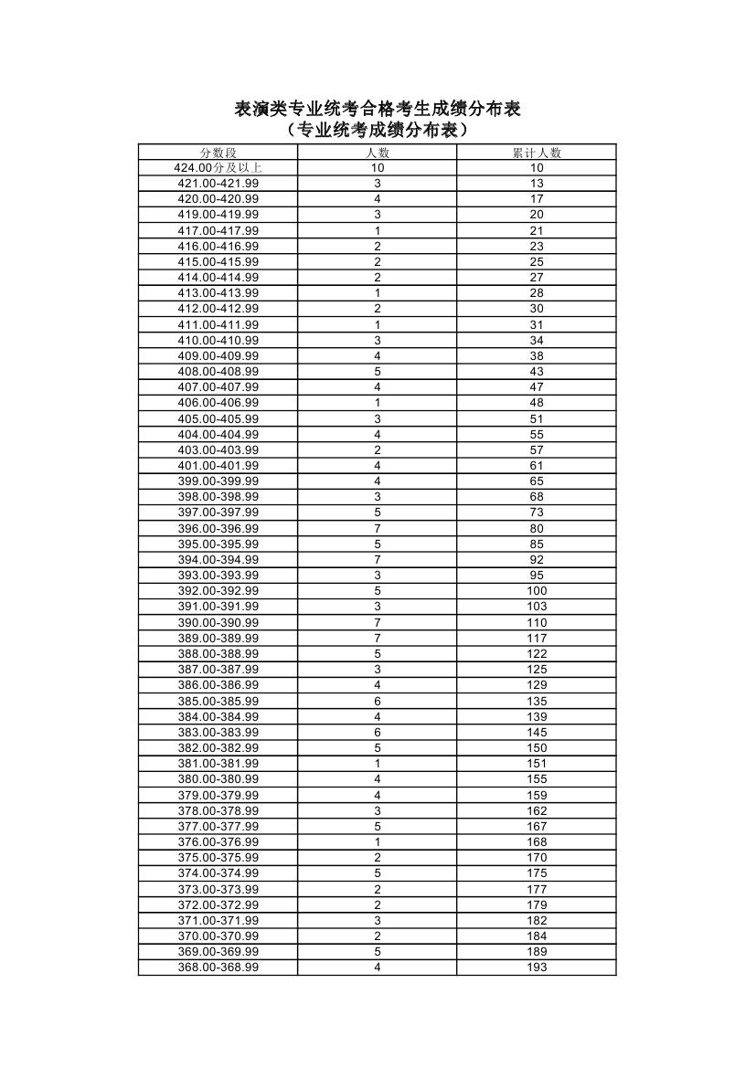 2019上海高考表演类专业统考合格考生成绩分布表（专业统考成绩分布表）