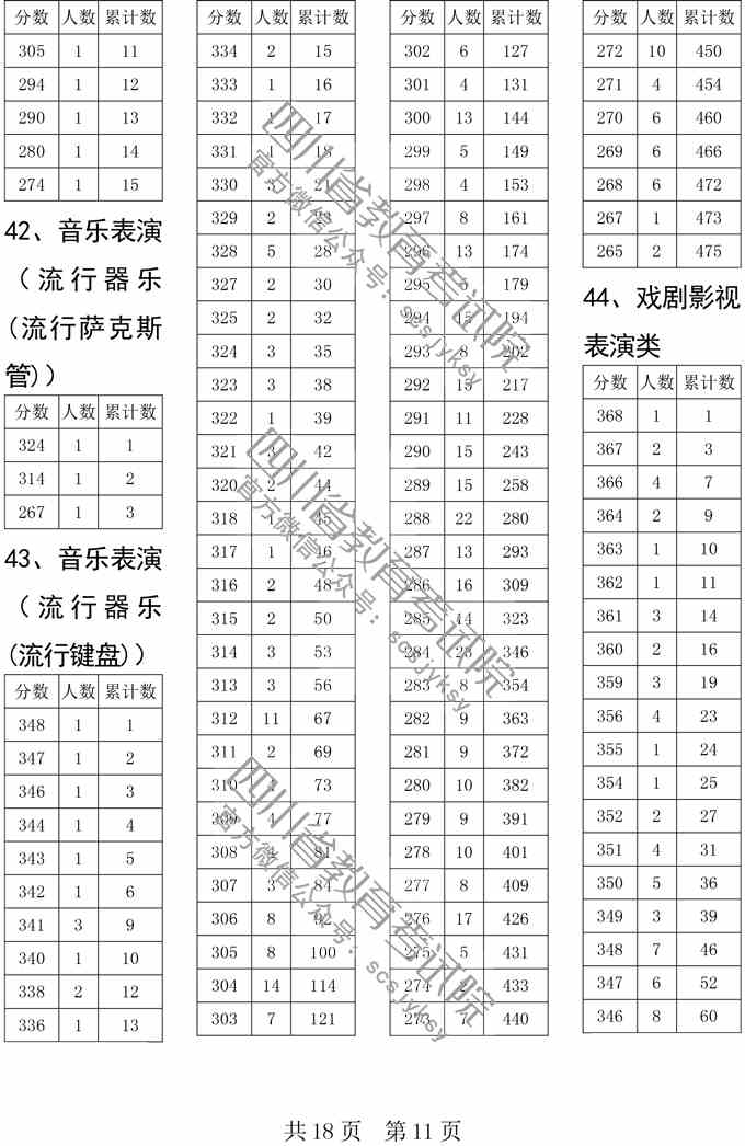 2019四川省普通高校艺术体育类专业招生类本科双上线考生人数一分一段表