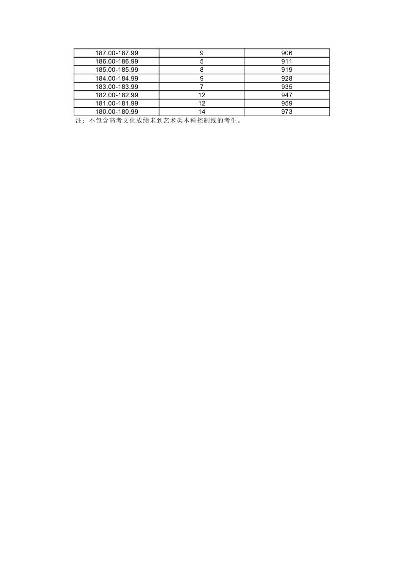 2019上海高考编导类专业统考合格考生成绩分布表（专业统考成绩分布表）