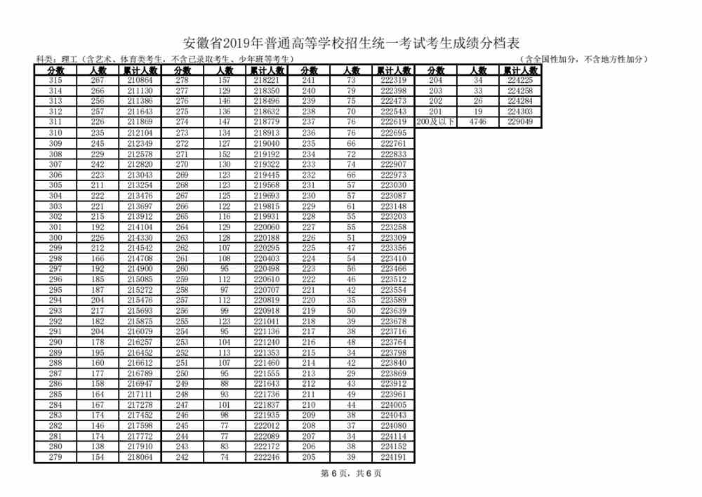 安徽省2019年高考考生成绩分档表