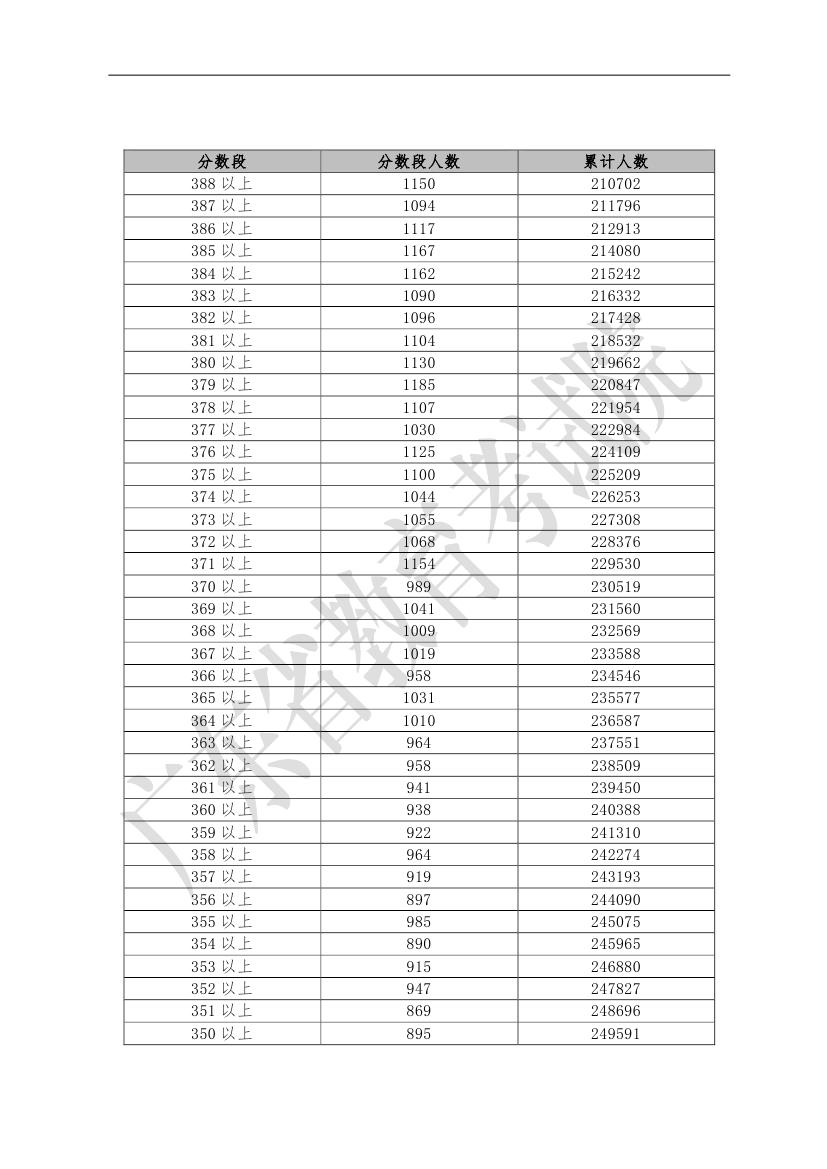 广东省2019年普通高考理科类分数段统计表