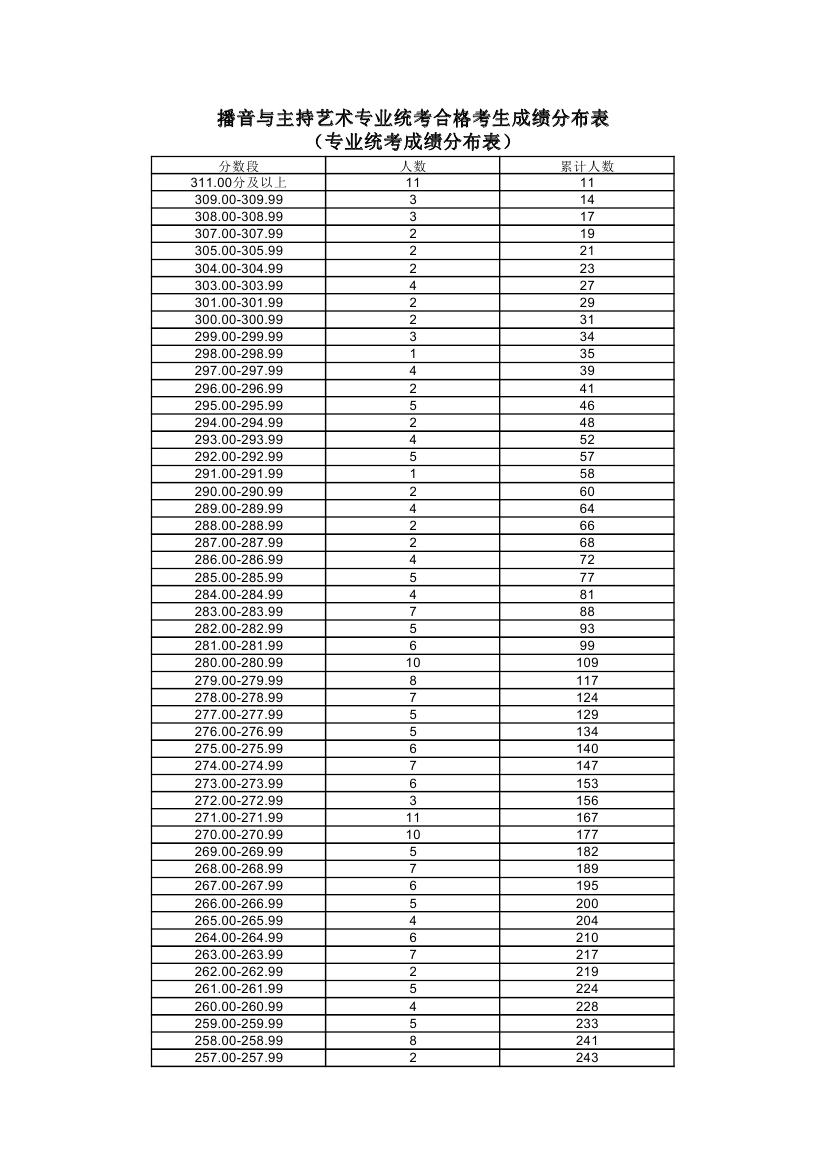 2019上海高考播音与主持艺术专业统考合格考生成绩分布表（专业统考成绩分布表）