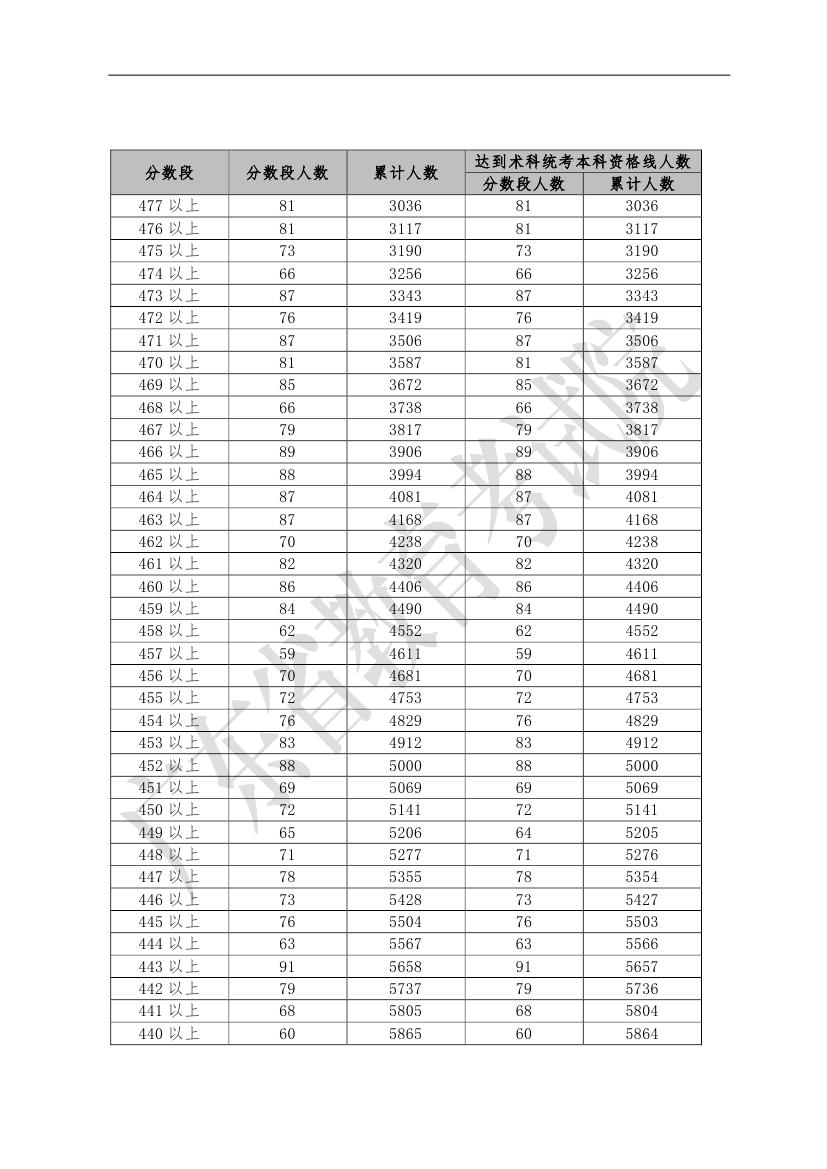 广东省2019年普通高考音乐类总分分段统计表
