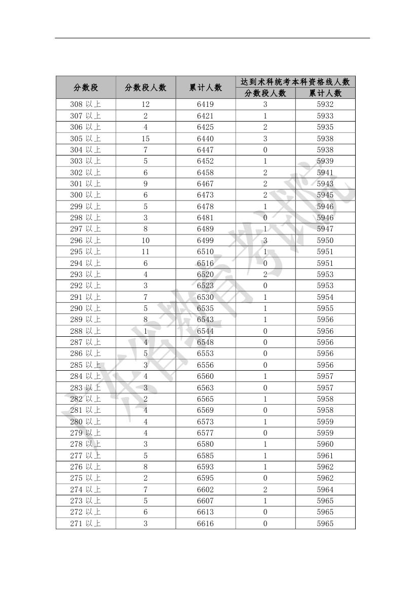 广东省2019年普通高考广播电视编导类总分分段统计表