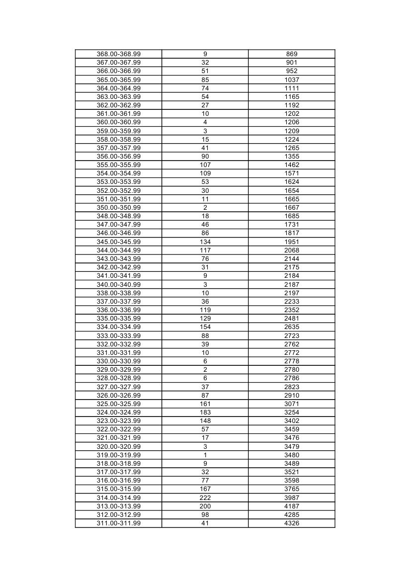2019上海高考美术与设计学类专业统考本科合格考生成绩分布表（专业统考成绩分布表）