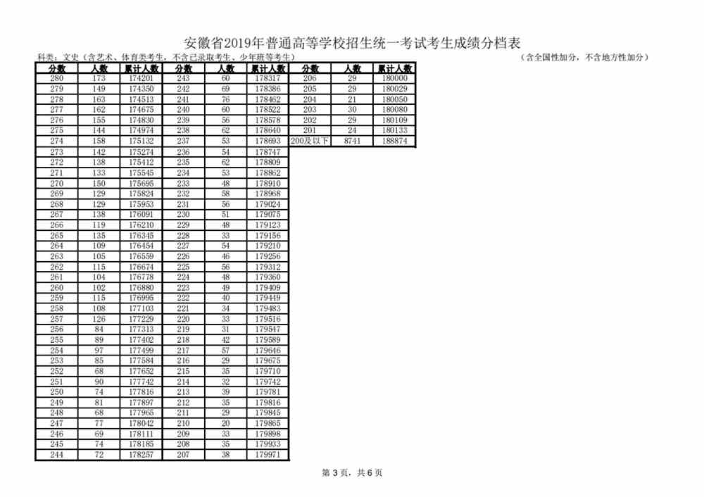 安徽省2019年高考考生成绩分档表