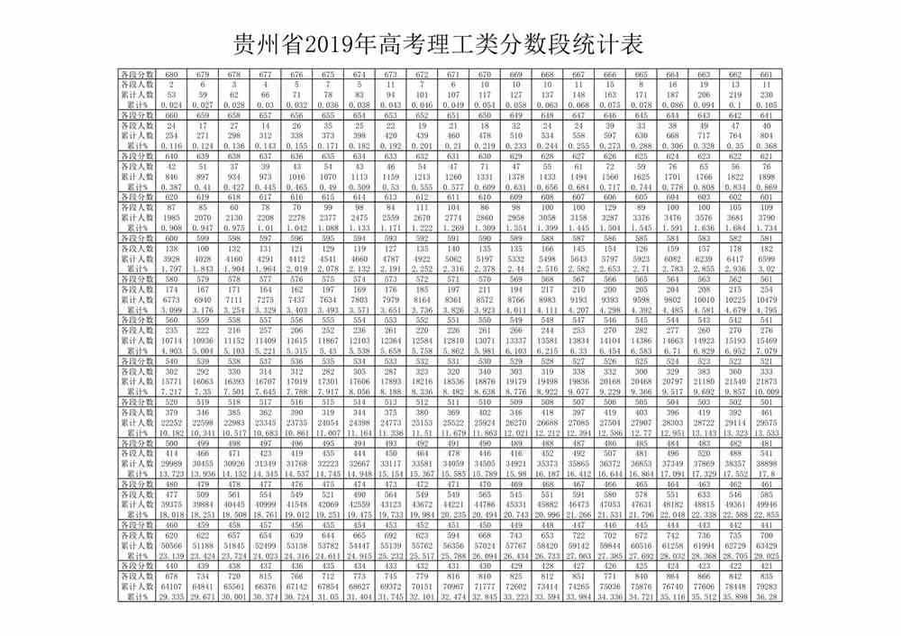 贵州省2019年高考分数段统计表（理工类）