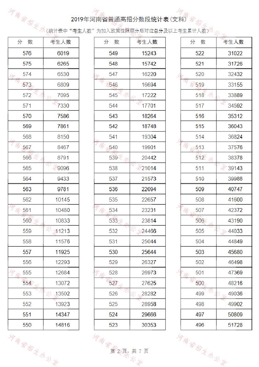 河南省2019年普通高校招生分数段统计表（文科）
