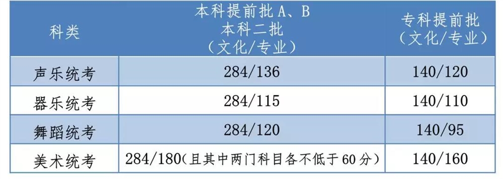 2019年河北省普通高校招生各批各类录取控制分数线
