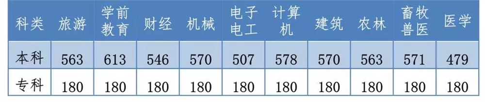 2019年河北省普通高校招生各批各类录取控制分数线