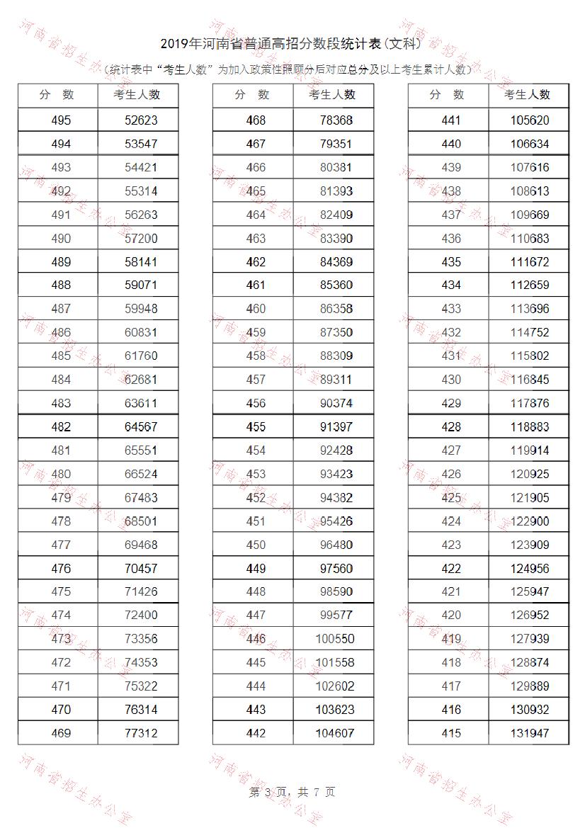河南省2019年普通高校招生分数段统计表（文科）