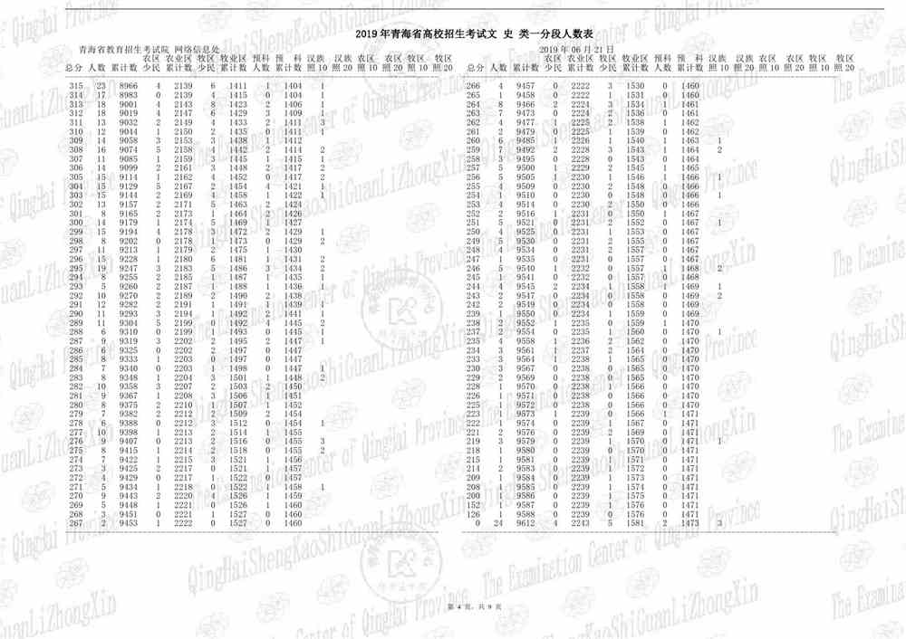 2019年青海省高校招生考试一分一段表（普通文史 理工）