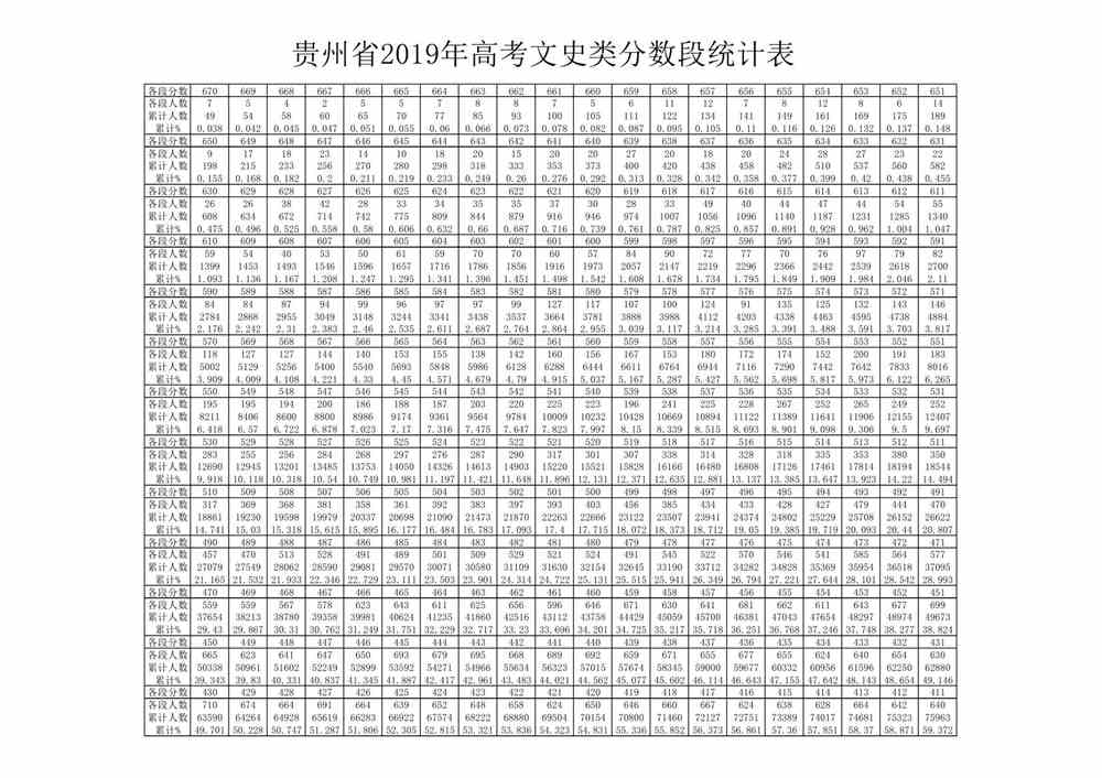贵州省2019年高考分数段统计表（文史类）